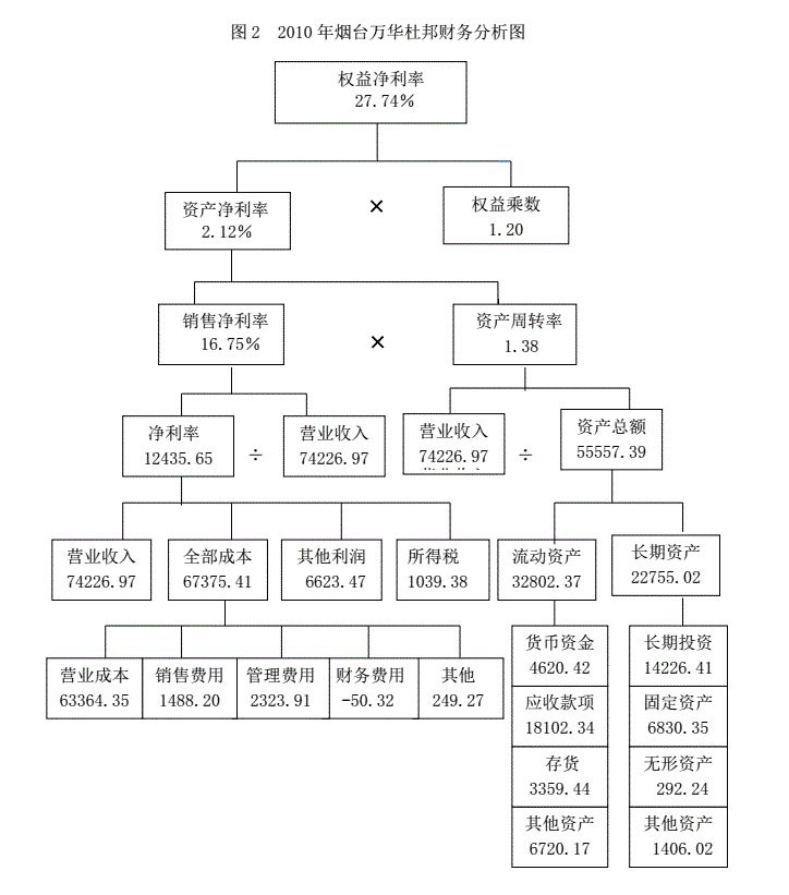 杜邦分析法實例