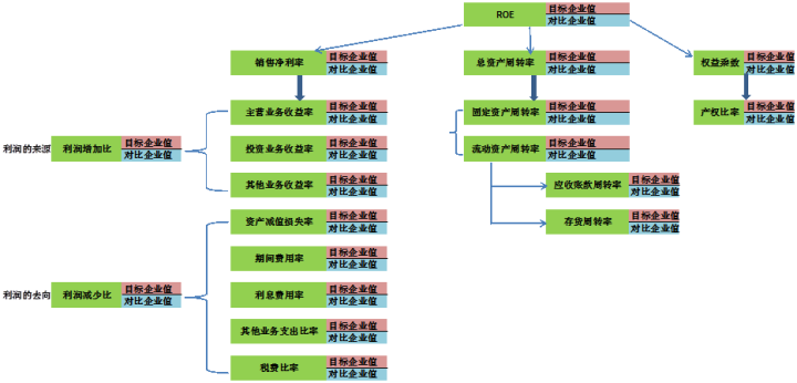 杜邦分析法