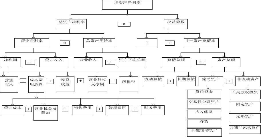 杜邦分析體係