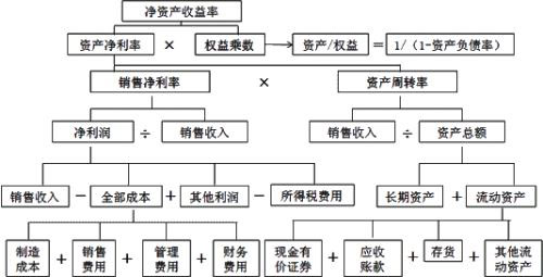 杜邦分析法計算公式