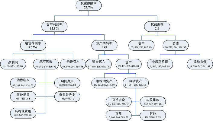 杜邦分析圖