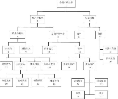 淨資產收益率計算公式