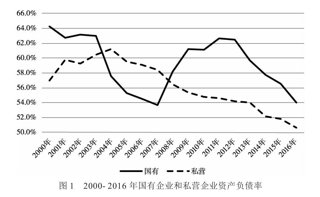 國有企業資產負債率較私營企業