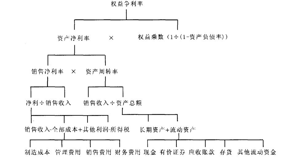 杜 邦分析圖